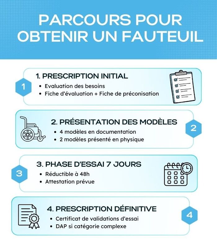 parcours pour obtenir un fauteuil - Médivie
